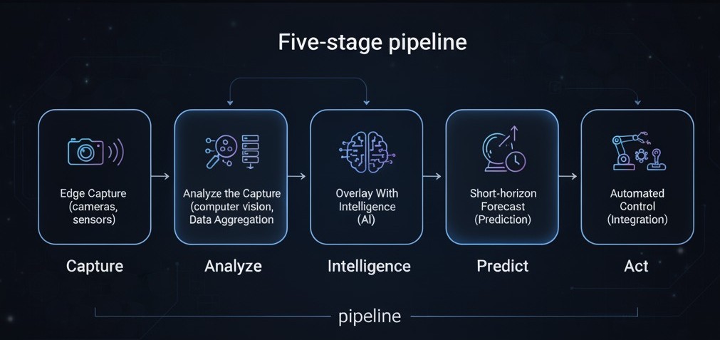 Five-stage Analysis pipeline showing capture, analyze, overlay with intelligence, predict, and act